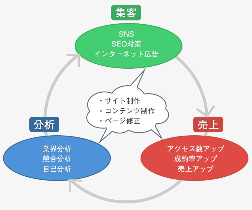 Webを活用して売上を上げるPDCAサイクル画像